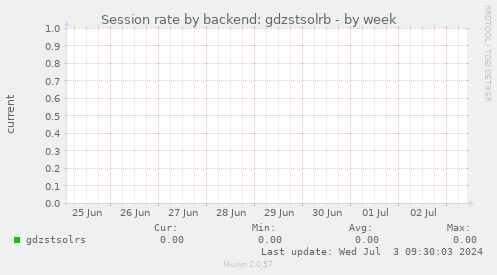 Session rate by backend: gdzstsolrb