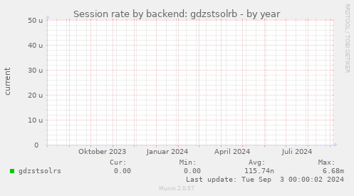 Session rate by backend: gdzstsolrb