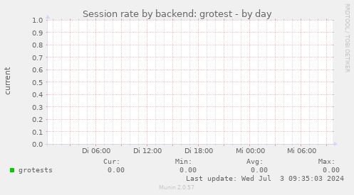 Session rate by backend: grotest