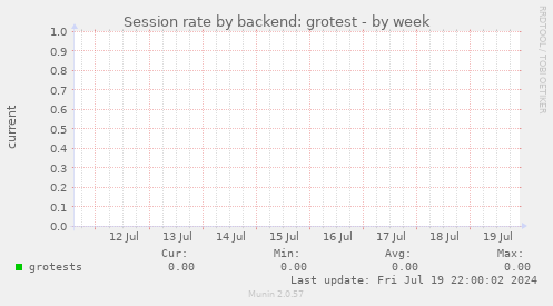 Session rate by backend: grotest