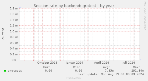 Session rate by backend: grotest