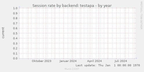 Session rate by backend: testapa