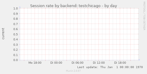 Session rate by backend: testchicago