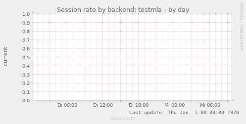 Session rate by backend: testmla