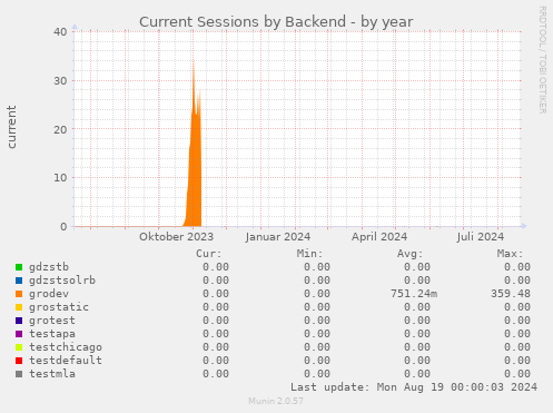 Current Sessions by Backend