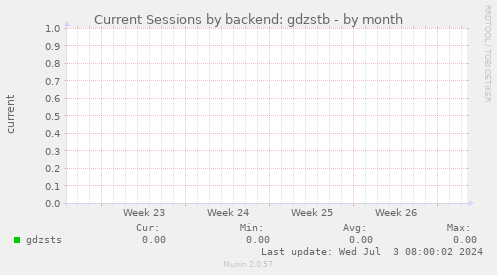 Current Sessions by backend: gdzstb