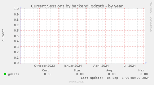 Current Sessions by backend: gdzstb