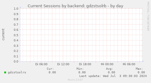 Current Sessions by backend: gdzstsolrb