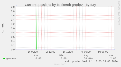 Current Sessions by backend: grodev