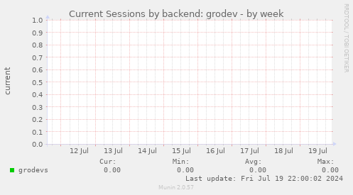 Current Sessions by backend: grodev