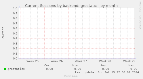 Current Sessions by backend: grostatic