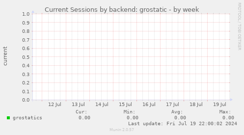 Current Sessions by backend: grostatic