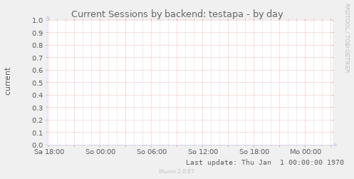 Current Sessions by backend: testapa