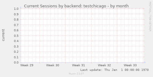 Current Sessions by backend: testchicago