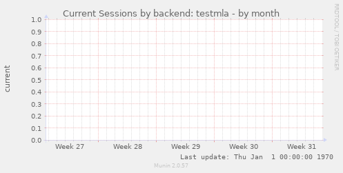 Current Sessions by backend: testmla