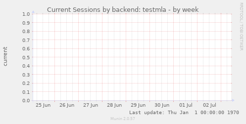 Current Sessions by backend: testmla
