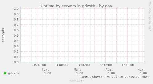 Uptime by servers in gdzstb