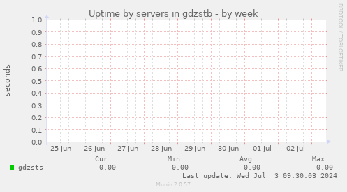 Uptime by servers in gdzstb