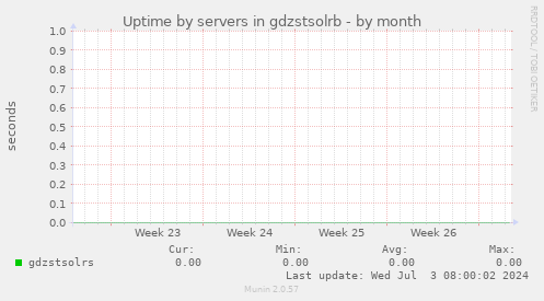 Uptime by servers in gdzstsolrb