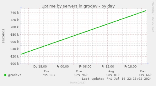 Uptime by servers in grodev