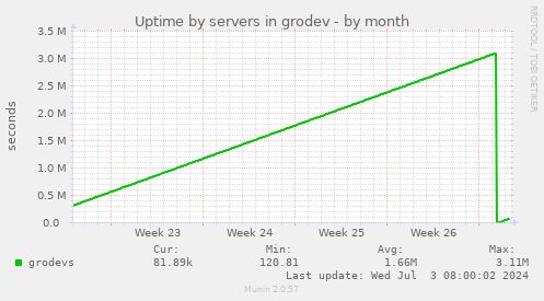 Uptime by servers in grodev