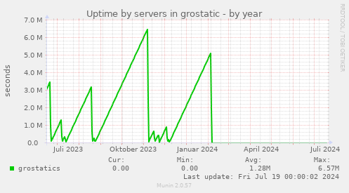 Uptime by servers in grostatic