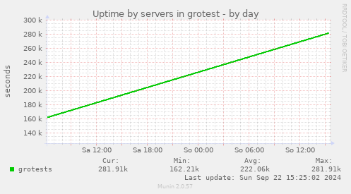 Uptime by servers in grotest