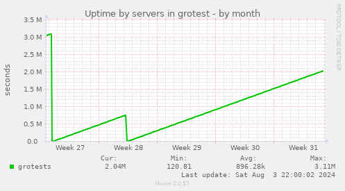 Uptime by servers in grotest