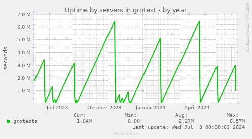 Uptime by servers in grotest