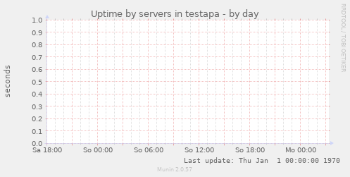 Uptime by servers in testapa