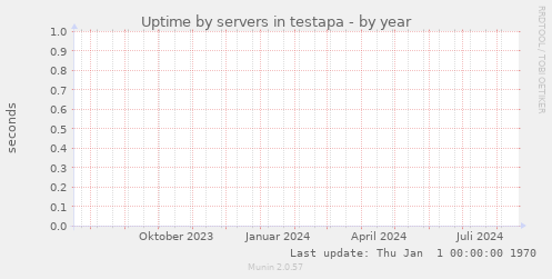 Uptime by servers in testapa