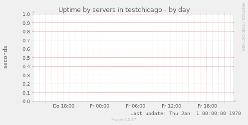 Uptime by servers in testchicago