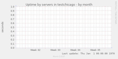 Uptime by servers in testchicago