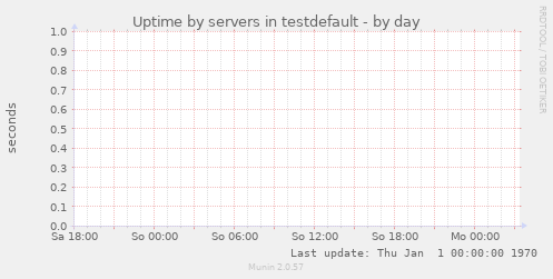 Uptime by servers in testdefault