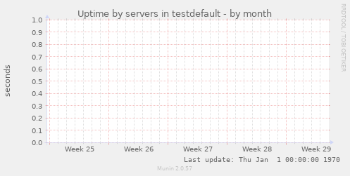 Uptime by servers in testdefault