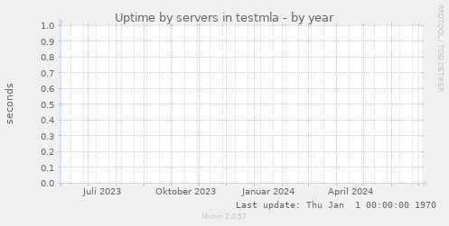 Uptime by servers in testmla