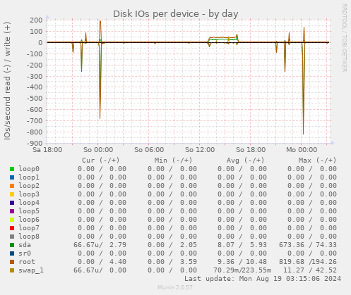 Disk IOs per device