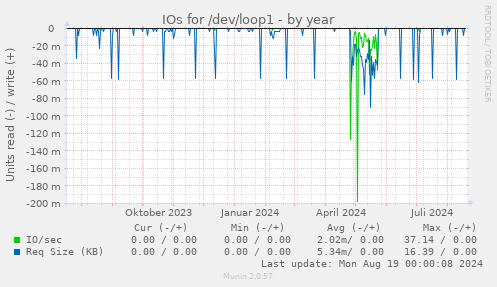 yearly graph