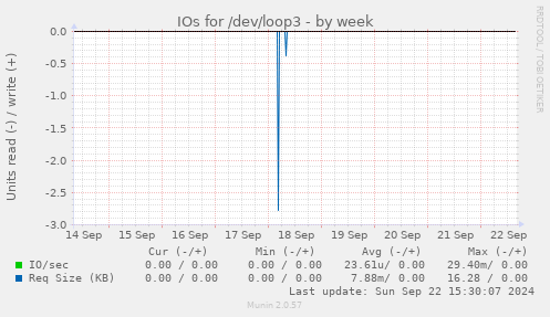 IOs for /dev/loop3