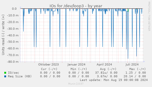 IOs for /dev/loop3