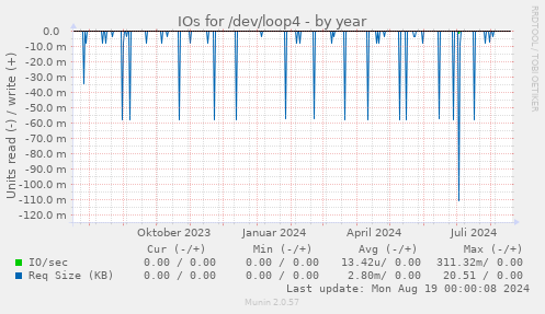 IOs for /dev/loop4