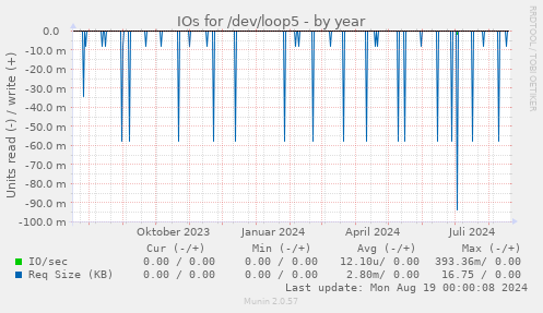 IOs for /dev/loop5