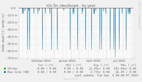 IOs for /dev/loop6