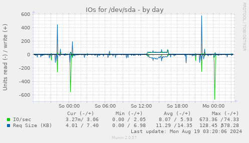 IOs for /dev/sda