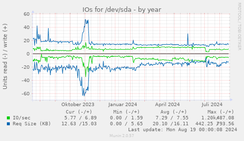 IOs for /dev/sda