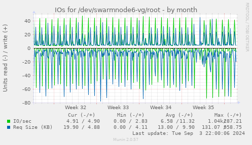 IOs for /dev/swarmnode6-vg/root