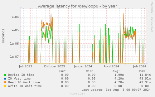 Average latency for /dev/loop0