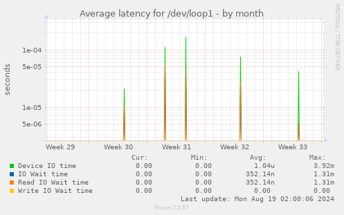 Average latency for /dev/loop1