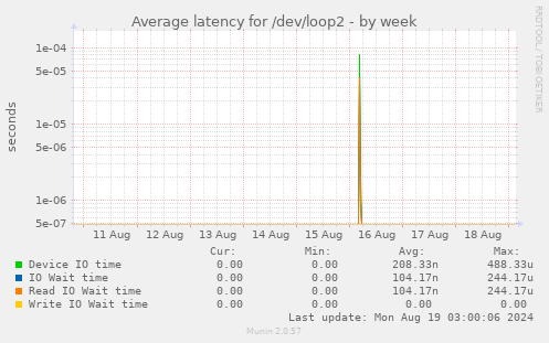 Average latency for /dev/loop2