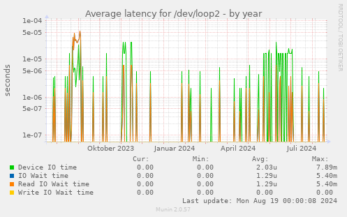 Average latency for /dev/loop2